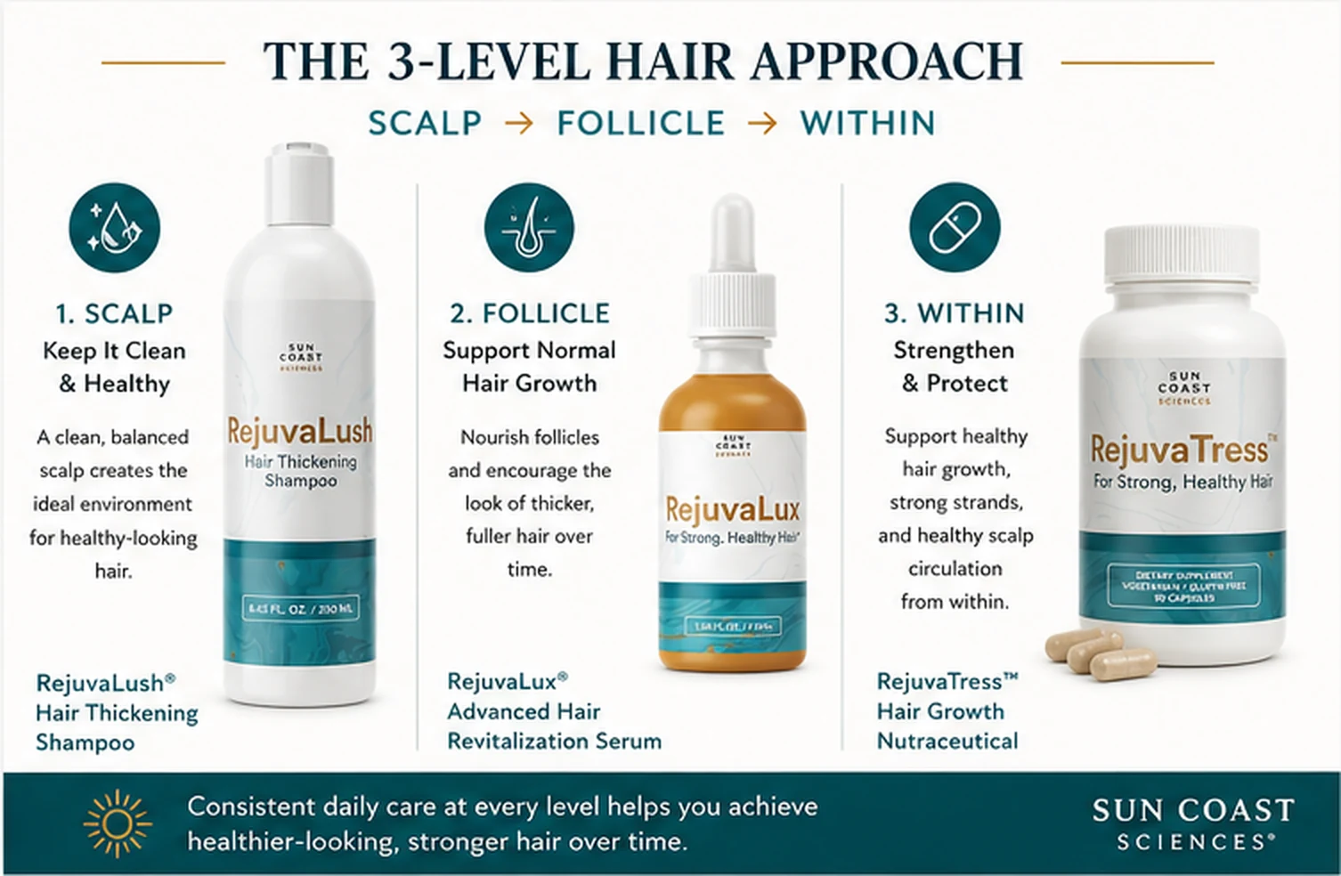 The 3-level hair approach: scalp, follicle, within. RejuvaLush Hair Thickening Shampoo for the scalp, RejuvaLux Advanced Hair Revitalization Serum for the follicle, and RejuvaTress Hair Growth Nutraceutical for support from within.